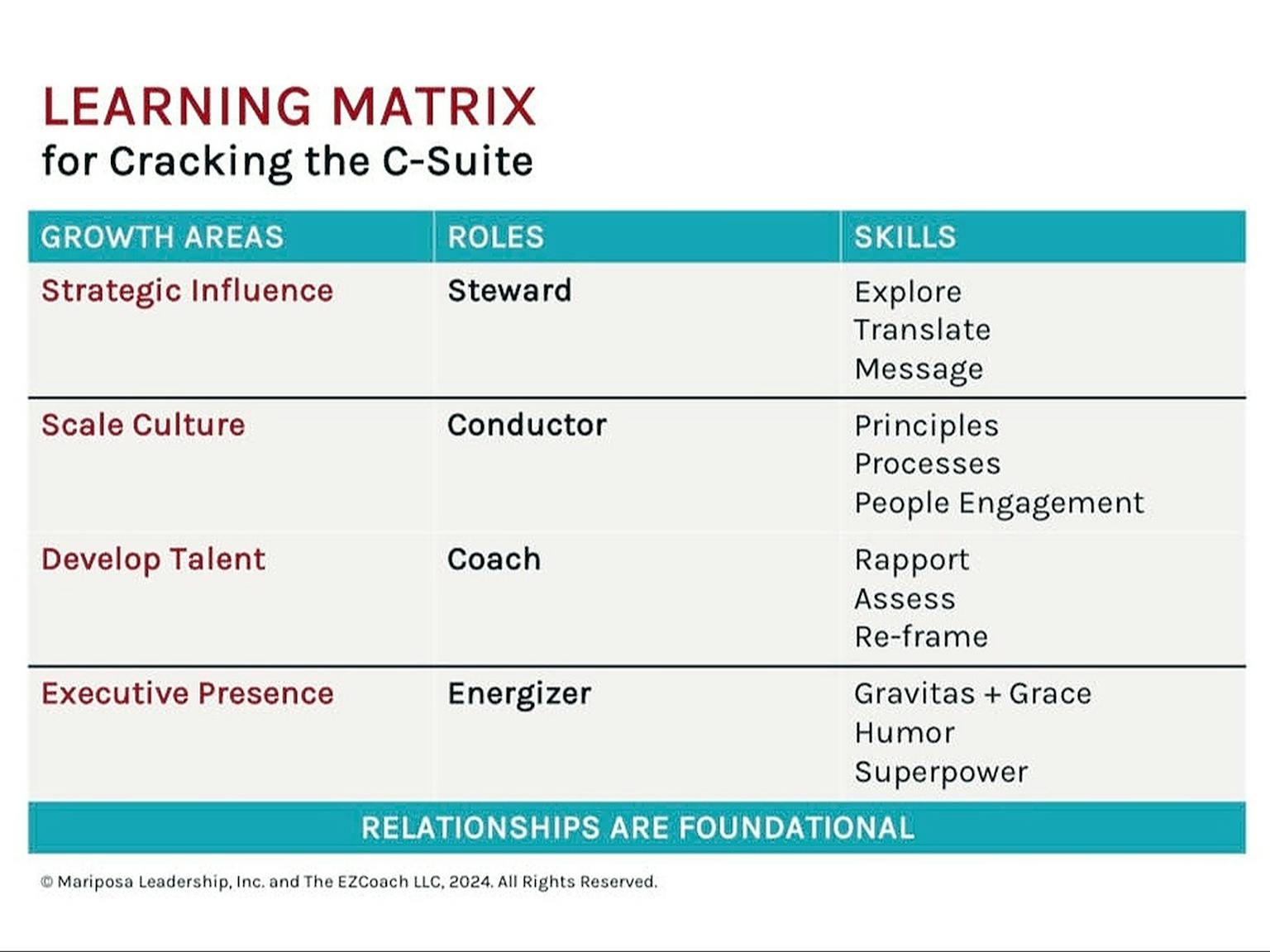 Class is focused on four growth areas for C-suite success