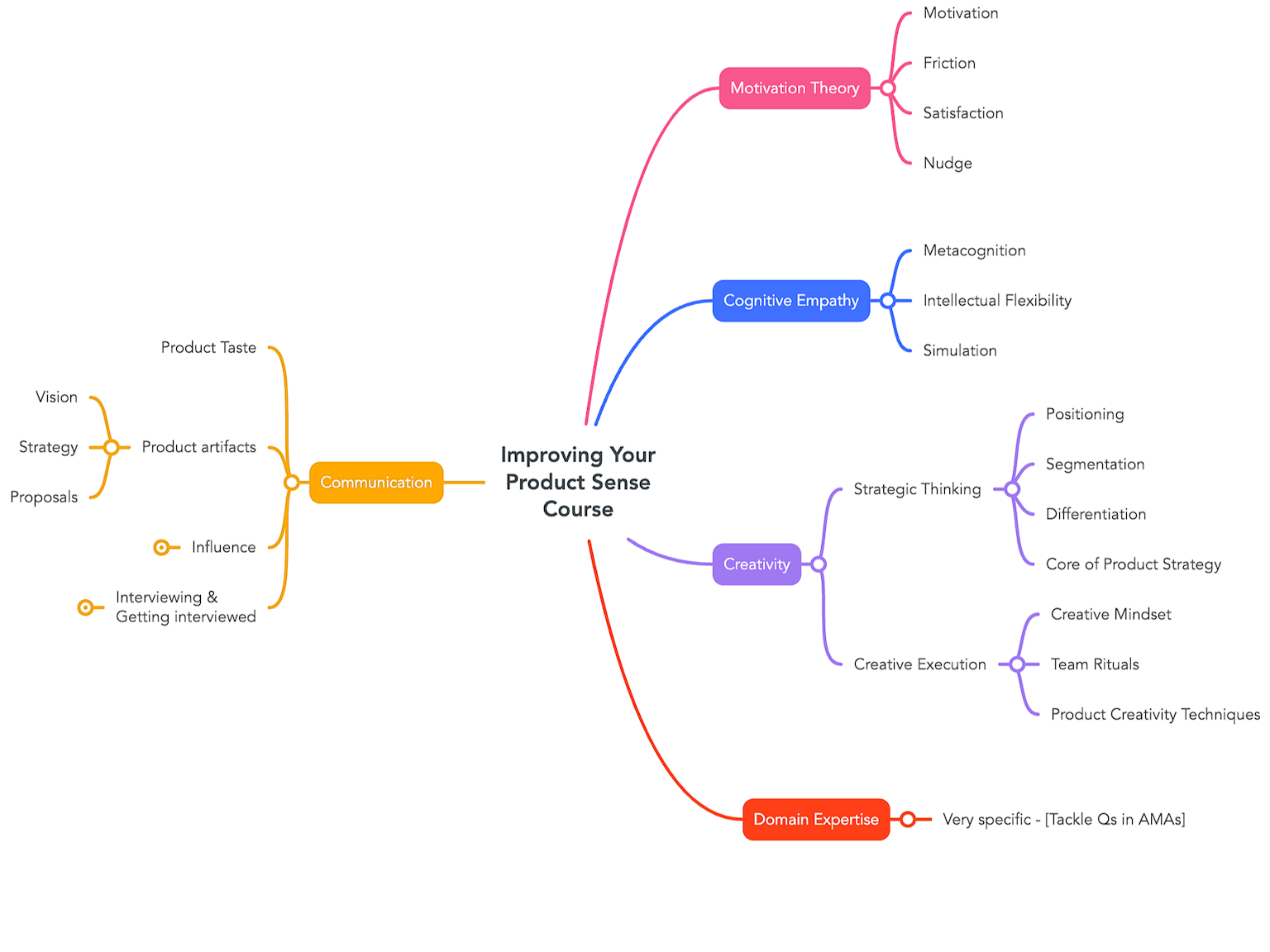 A view of everything we will cover in this course
